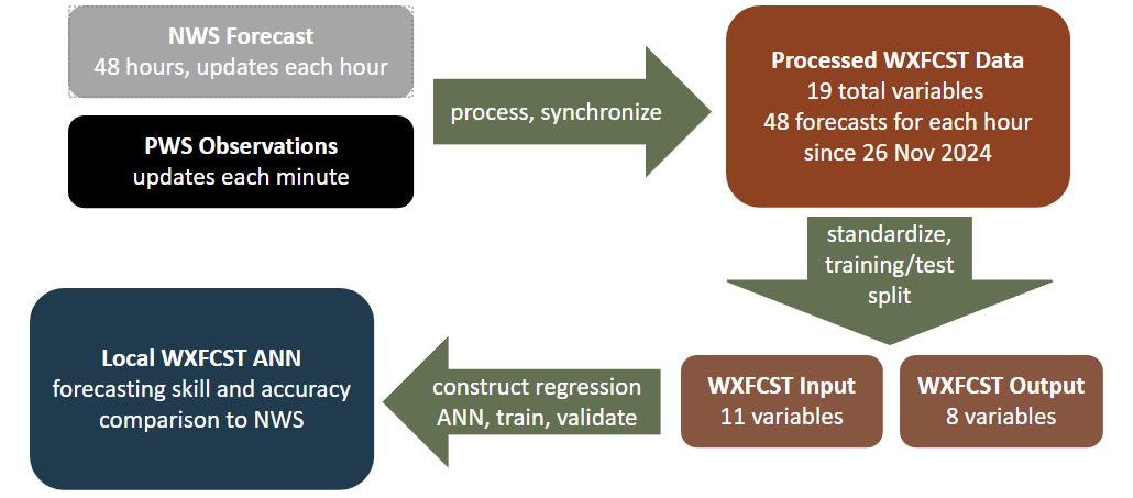 Workflow for better localized NWS predictions with an ANN